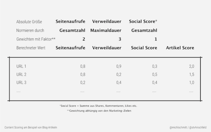 Content Scoring