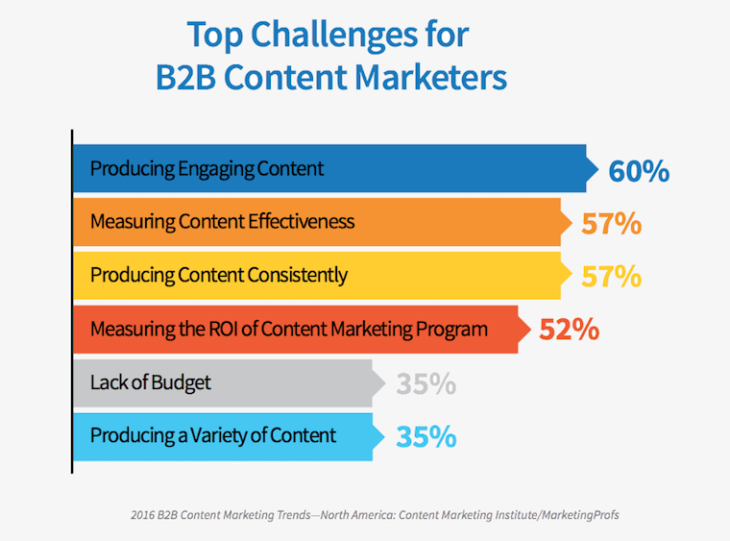 Herausforderungen für B2B Content Marketer