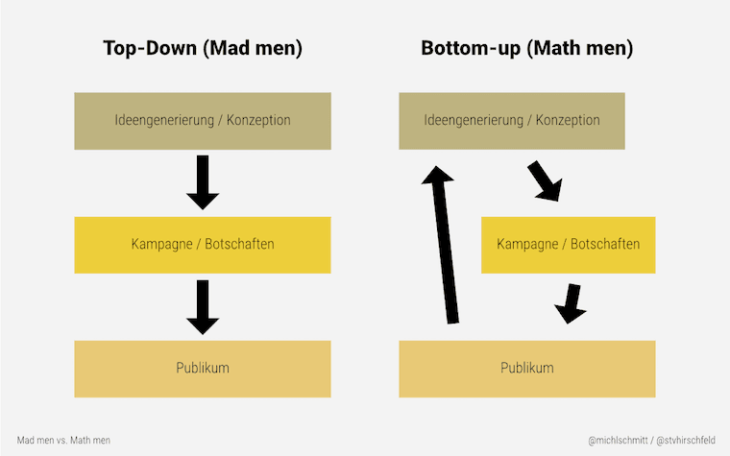 Mad Men vs. Math Men