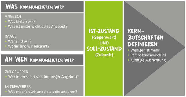 Was kommunizieren im Blog