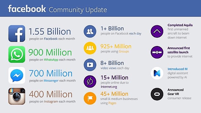 Messenger Zahlen Statistiken
